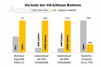 Deep C Power 12V 100Ah LiFePO4 Marine / Boot Batterie 355x175x188mm