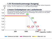 4x Xtar 1,5V AA CLR 4300 Li-Ion Akku 2700 mAh Konstante Spannung + Akkuwechselanzeige